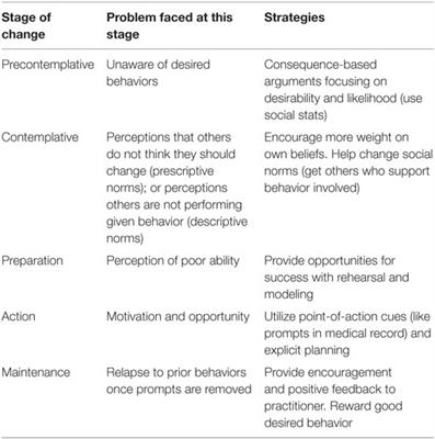 Frontiers | Utilizing Behavior Change Techniques To Elicit Adherence To ...